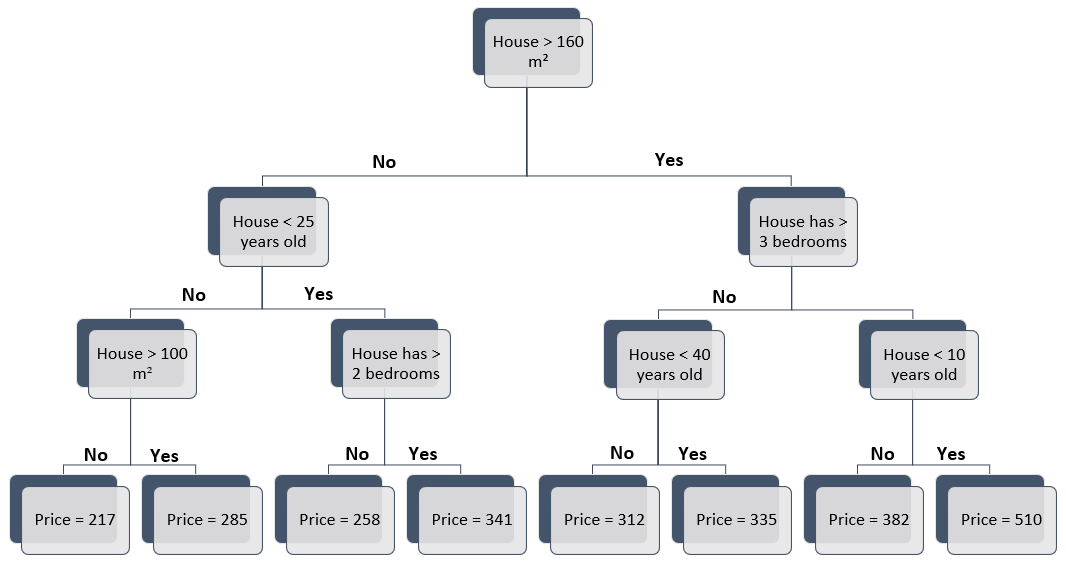 Anomaly detection decision tree